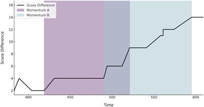 The influence of “momentum” on the game outcome while controlling for game types in basketball